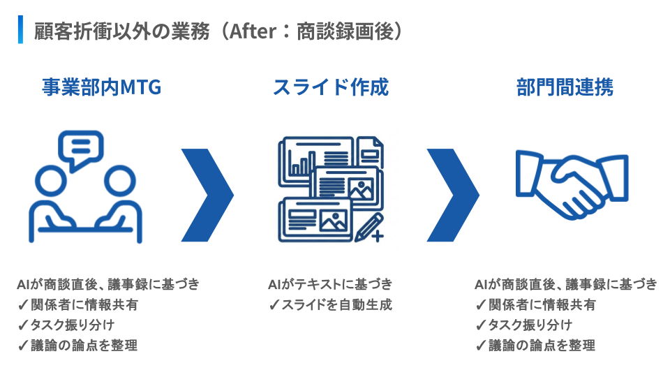 顧客折衝以外の業務