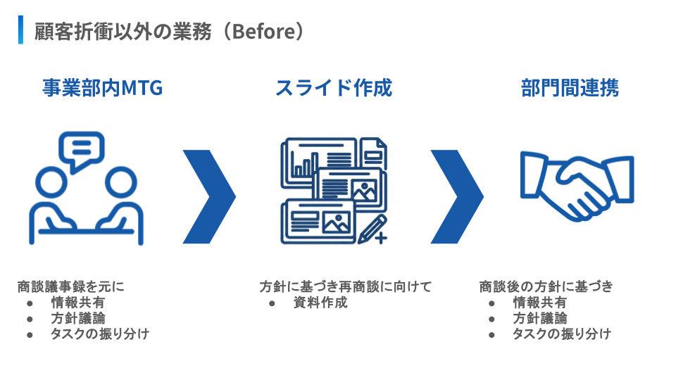 顧客折衝以外の業務:事業部内MTG → スライド作成 → 部門間連携(Ubie社スライドより)