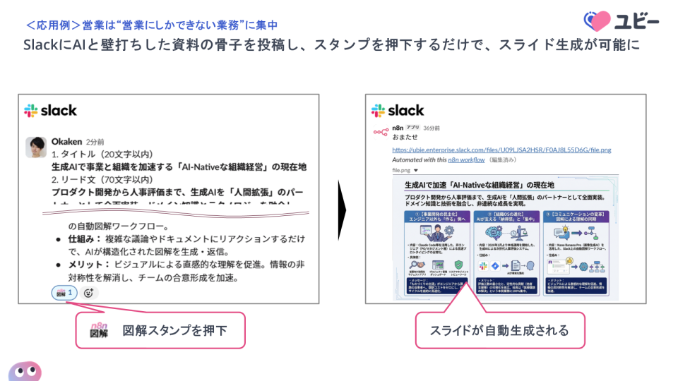 SlackにAIと壁打ちした資料の骨子を投稿し、スタンプを押下するだけでスライド生成が可能(Ubie社スライドより)